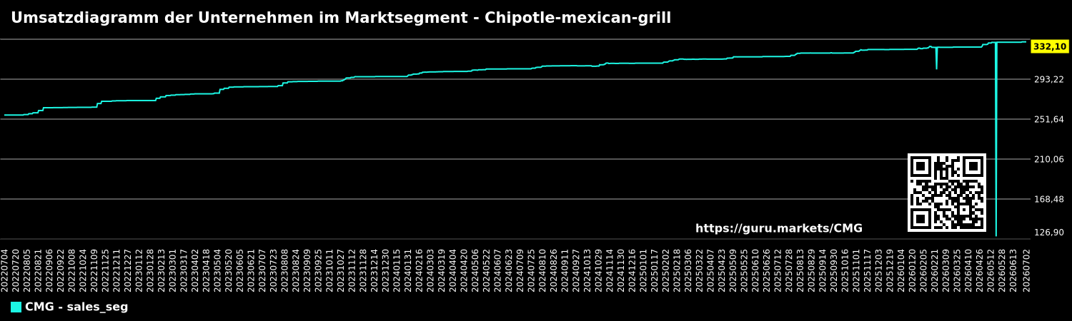 Umsatzdiagramm der Unternehmen im Marktsegment - Chipotle-mexican-grill